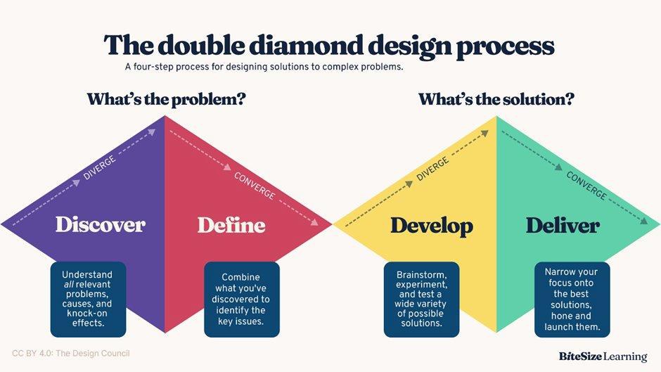 The Double Diamond design process diagram, showing the four phases: Discover, Define, Develop, and Deliver.